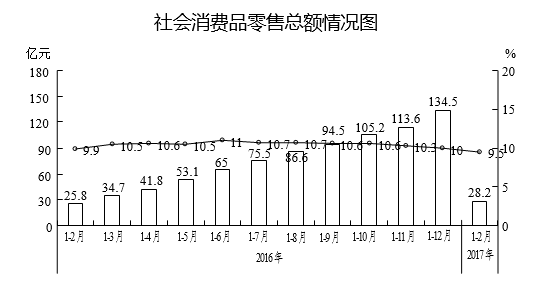 1-2月全区消费品市场继续保持稳步增长态势