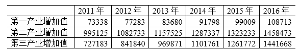 株洲市天元区2016年国民经济和社会发展统计公报