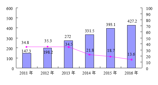 株洲市天元区2016年国民经济和社会发展统计公报