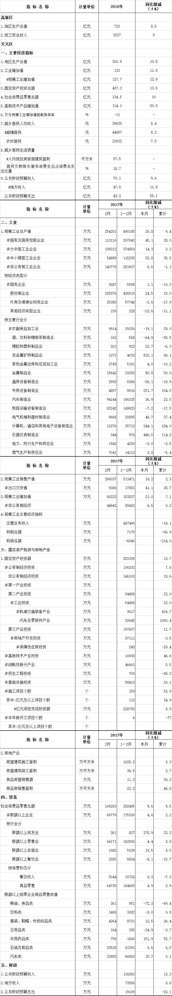 2017年1-2月天元区统计月报