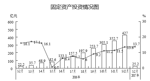 1-2月全区完成固定资产投资25.2亿元，增速适度放缓