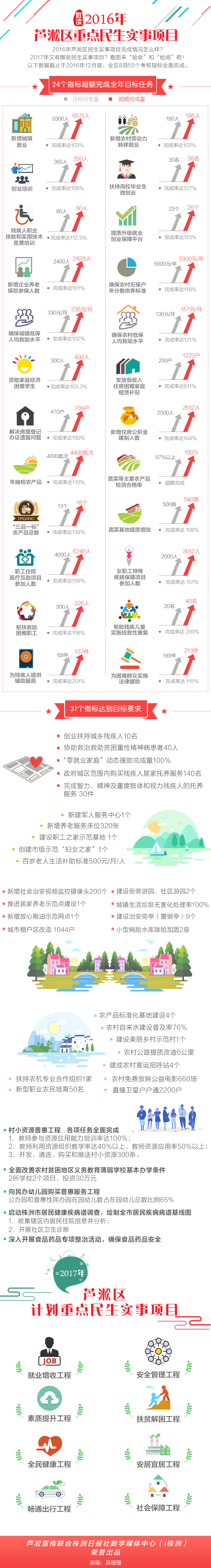图说 | 2016年芦淞区重点民生实事项目等你来“检阅”！