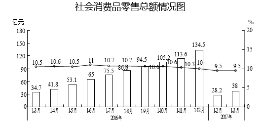 一季度全区实现社会消费品零售总额38亿元，汽车消费品市场有所回暖。