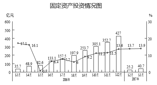 一季度全区完成固定资产投资40.7亿元，工业、基础设施投资力度继续加大