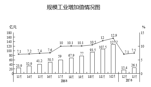 一季度汽车制造业助推我区规模工业经济领跑全市