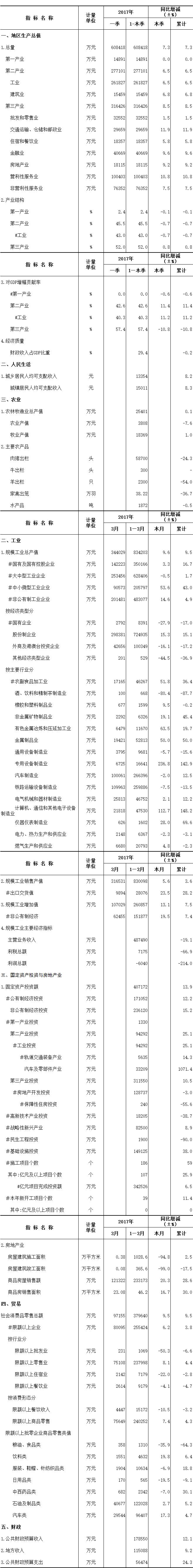 2017年3月天元区统计月报