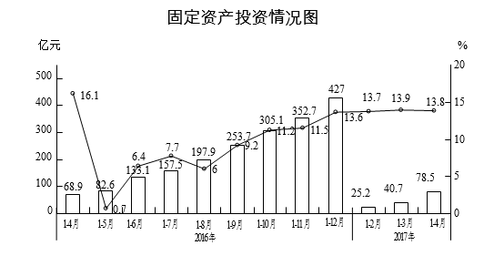 前4月投资总量继续扩张，新增5000万以上项目个数偏少