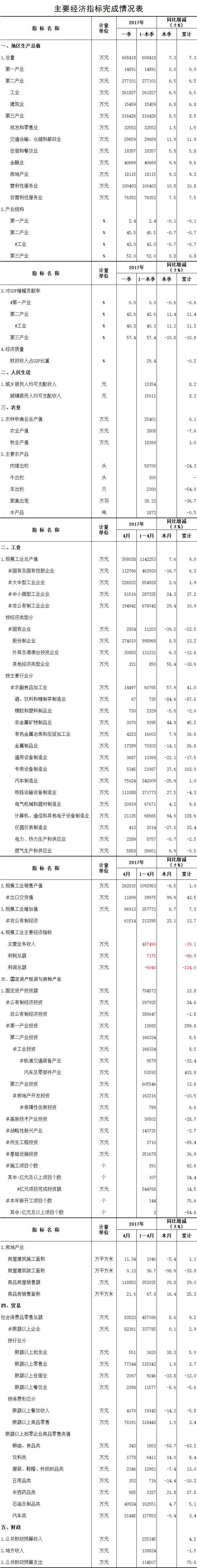 2017年4月天元区统计月报