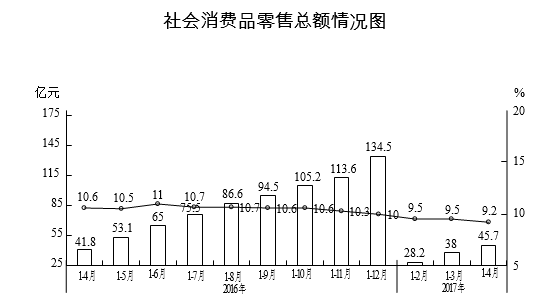 1-4月我区社零消费低位增长，汽车类产品依然低迷