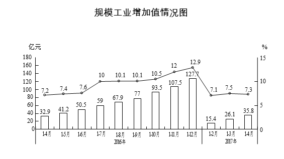 前4月工业继续领跑全市，两大动力产业增速下滑