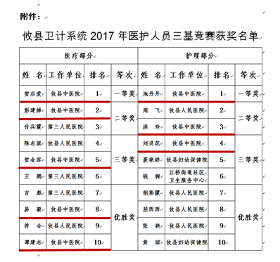 【喜讯】拼细节 拼实力——我院在全县“三基”竞赛中勇创佳绩