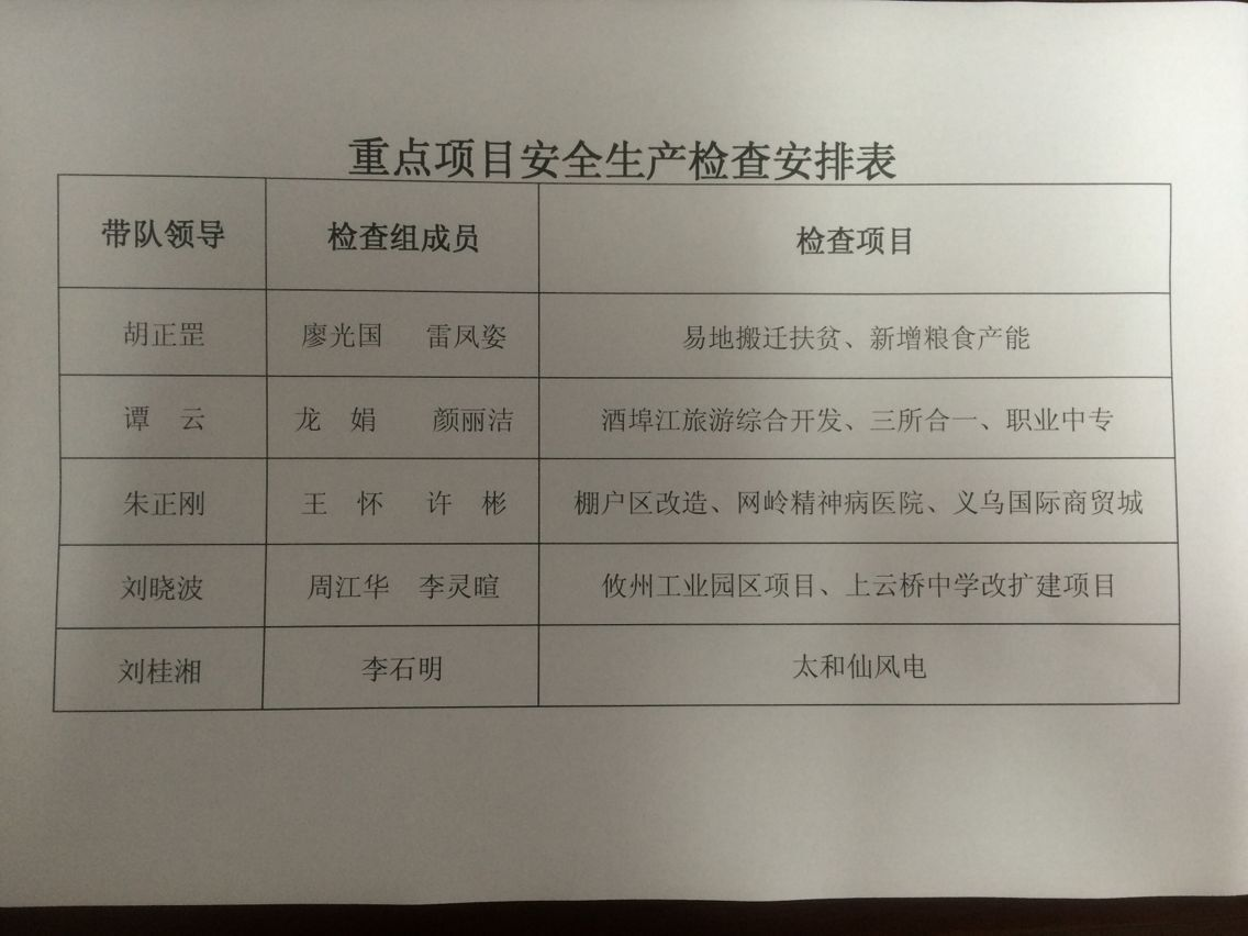 发改局开展重点建设项目 安全生产检查工作