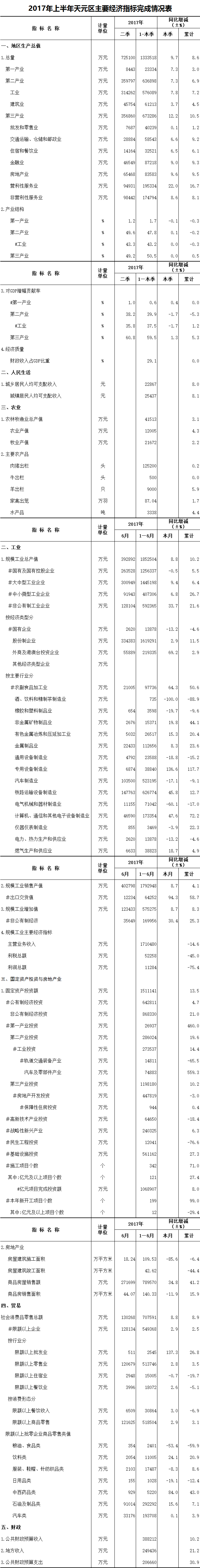 2017年6月天元区统计月报