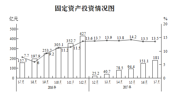 前7月我区完成固定资产投资181个亿，投资增速保持平稳