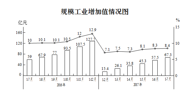 前7月，我区规模工业增加值增速继续领跑全市