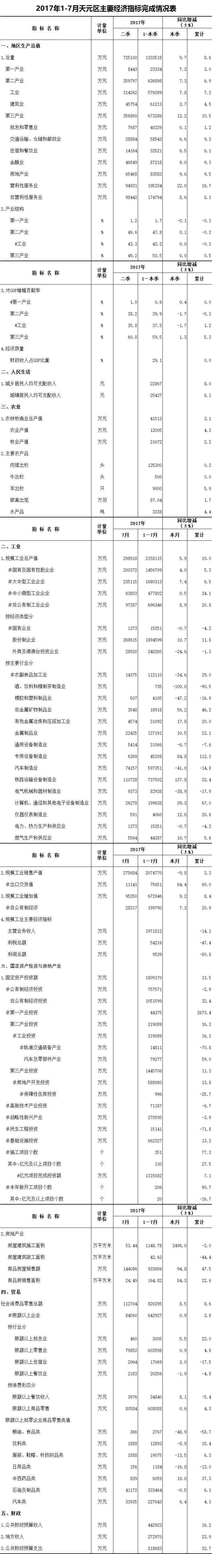 2017年7月天元区统计月报