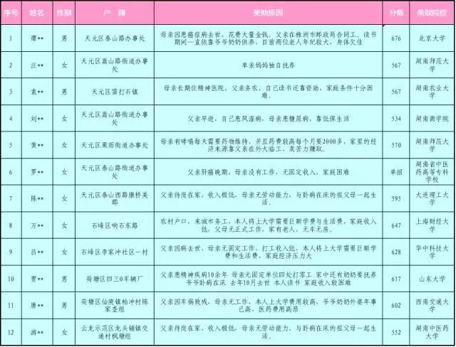 盛夏光年，毕业再见”大型慈善义演活动资助名单