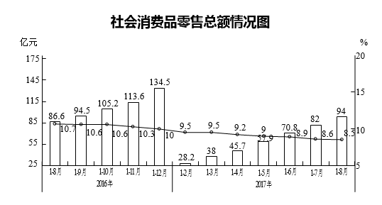 1-8月，汽车石油类消费品行业成为拉动我区社零消费增长主力