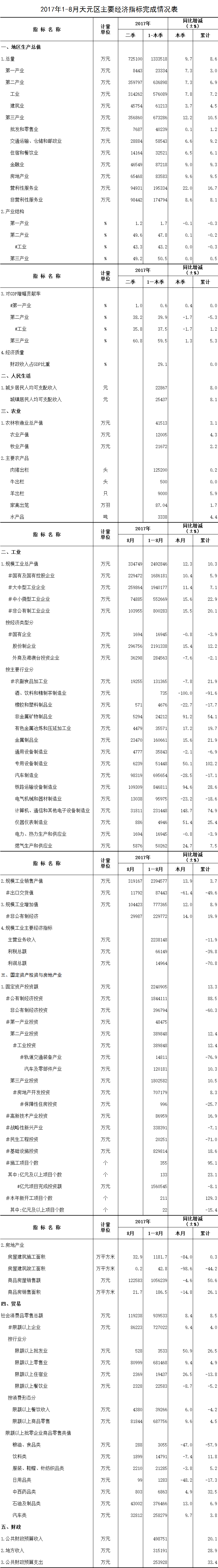 2017年8月天元区统计月报