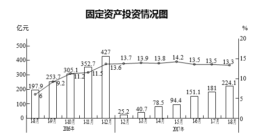 前8个月，三大重点行业有力支撑我区固定资产投资保持平稳增长