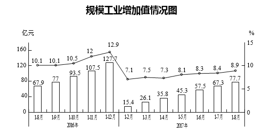 前8个月,我区规模工业经济继续保持良好发展态势