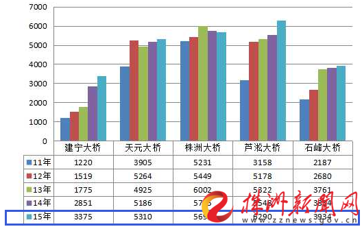 株洲市区跨江5座桥，车流量最多的竟不是一桥！