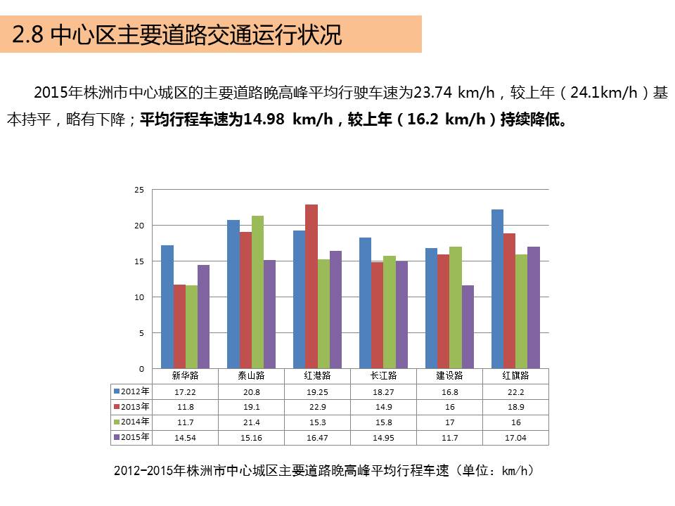 株洲市2015年交通年度报告出炉