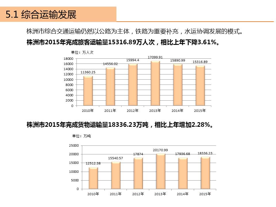株洲市2015年交通年度报告出炉