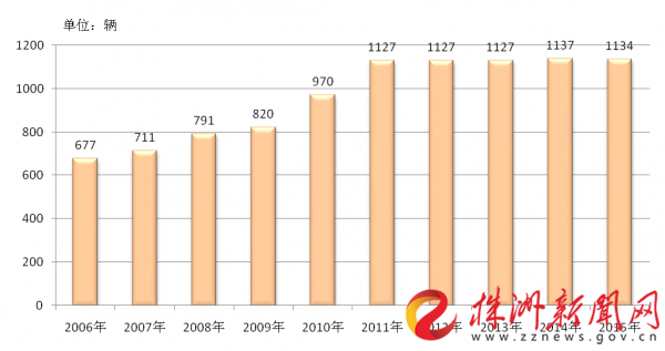 株洲市区跨江5座桥，车流量最多的竟不是一桥！