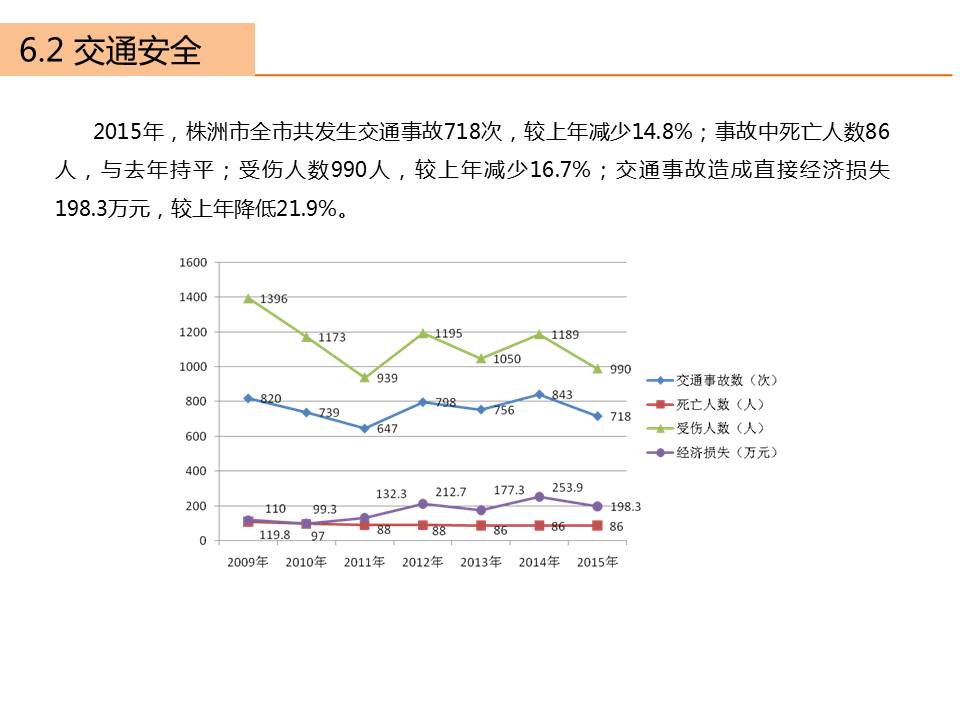 株洲市2015年交通年度报告出炉