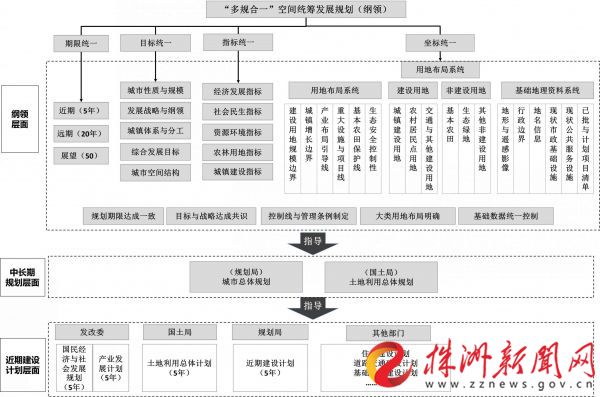 城乡/土地利用/环境保护等"多规合一" 株洲进入试点阶段