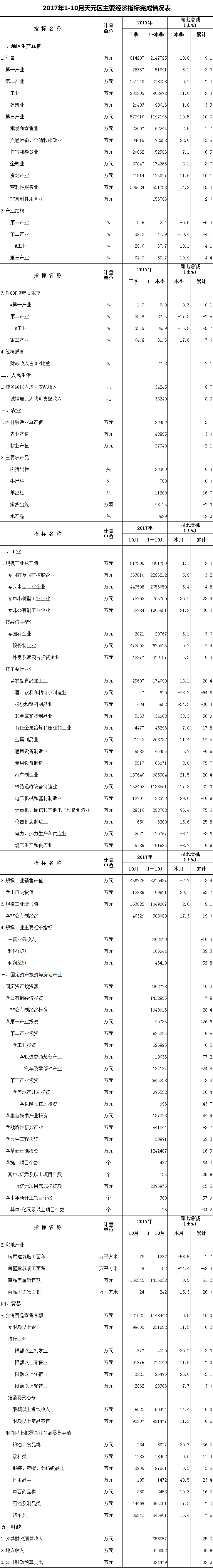 2017年10月天元区统计月报