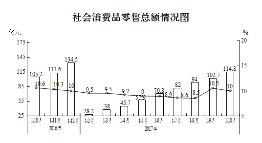 1-10月全区社会消费品零售总额保持平稳增长态势