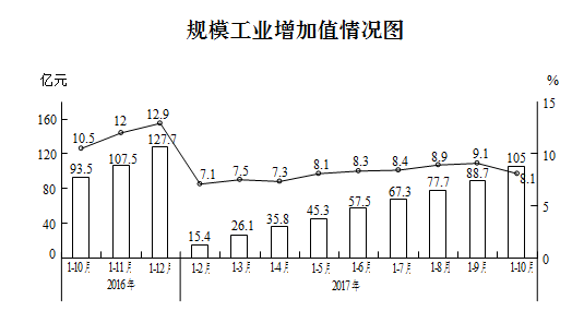 1-10月全区规模工业增速有所回落 中小微企业表现较为强劲