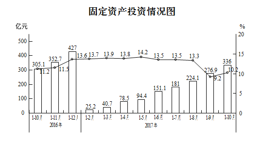 1-10月固定资产投资增速提升 房地产投资力度加大