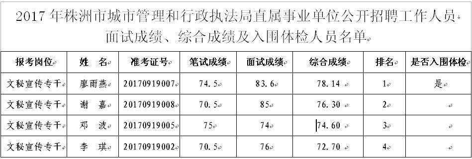 2017株洲城市管理和行政执法局直属事业单位公开招聘工作人员综合成绩及入围体检人员名单