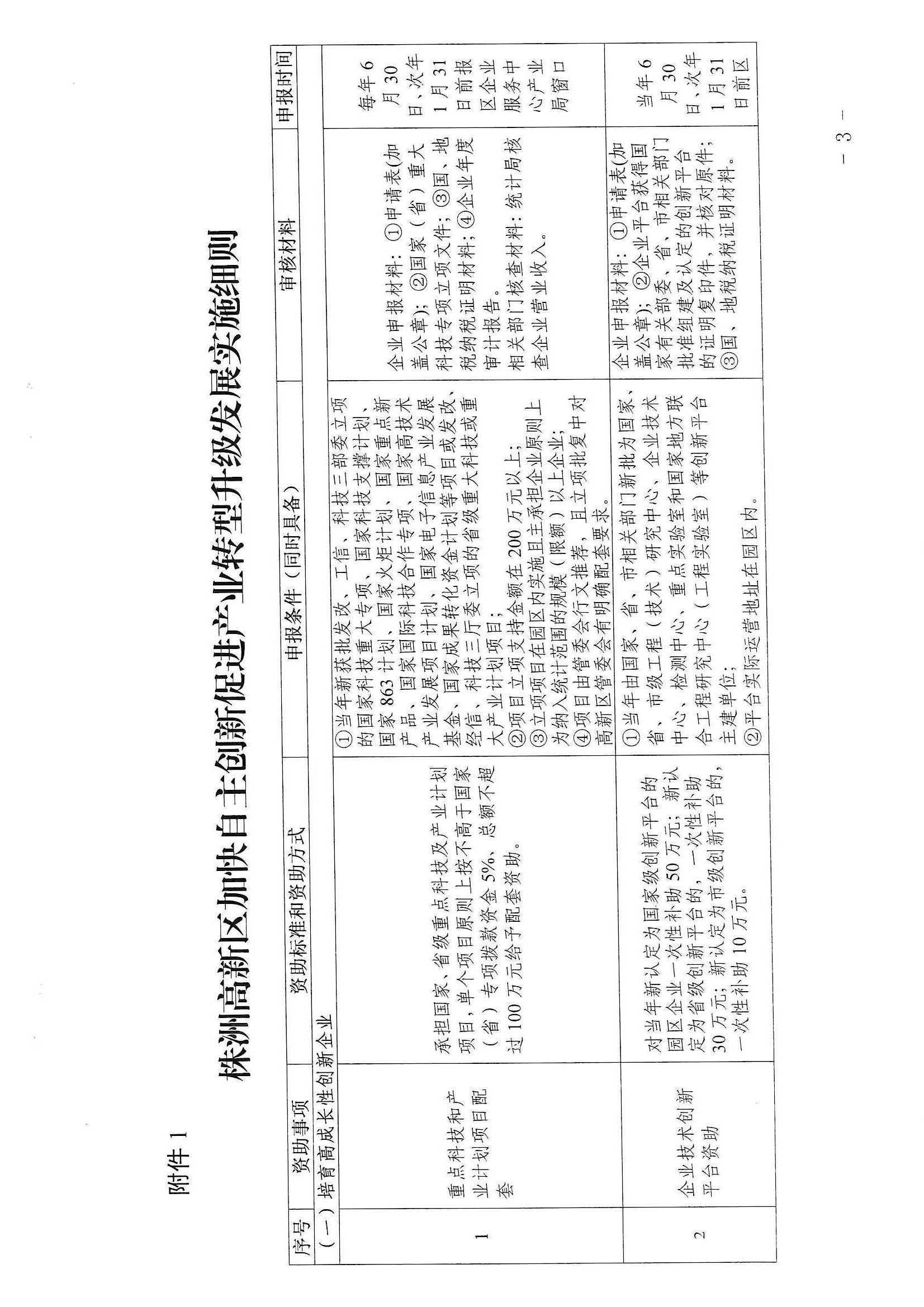 株洲高新区管委会办公室 关于印发《株洲高新区加快自主创新促进产业转型升级发展实施细则》的通知
