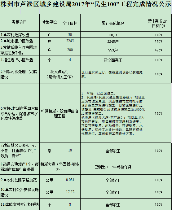 株洲市芦淞区城乡建设局2017年“民生100”工程完成情况公示