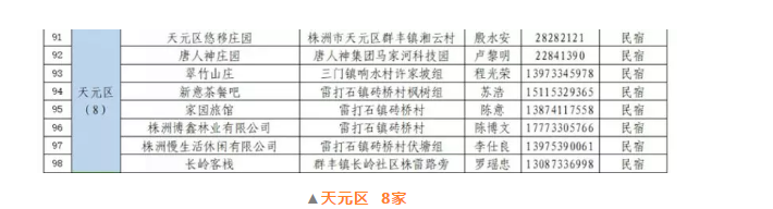 株洲市首批精品民宿名单出炉，天元区8家上榜