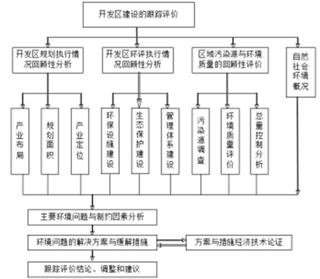 株洲高新技术产业开发区环境影响跟踪评价公众参与公示（第一次）