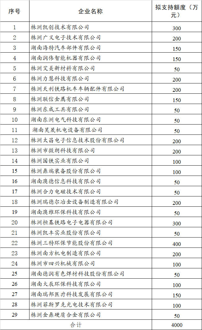 关于株洲高新区2018年度瞪羚企业认定结果的公示