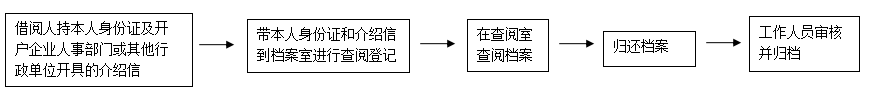 人事档案管理业务办理流程