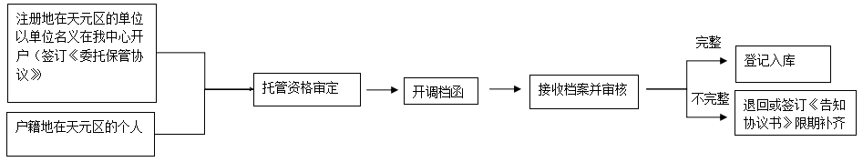 人事档案管理业务办理流程