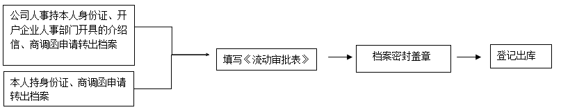 人事档案管理业务办理流程