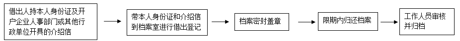 人事档案管理业务办理流程