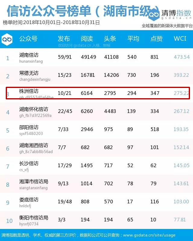 围观！湖南信访系统微信公众号10月榜单出炉，“株洲信访”位居全省第三