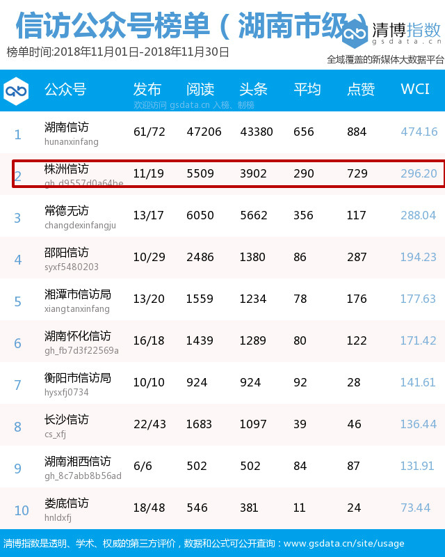 围观！株洲市州第一，湖南信访系统微信公众号11月榜单出炉