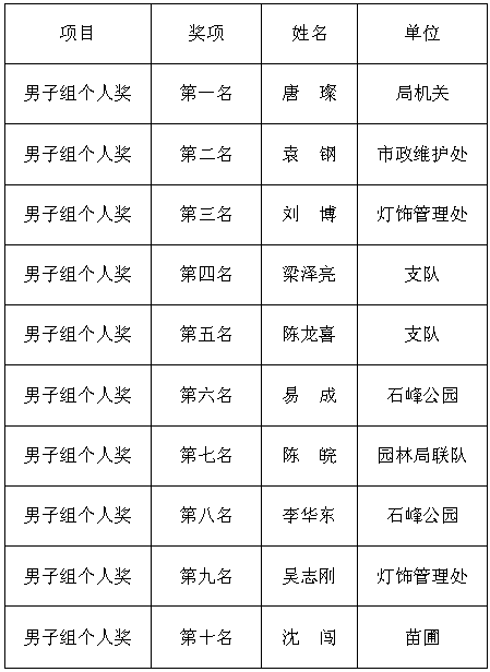 株洲市城市管理和综合执法局  “2019·迎新登高”健步行活动