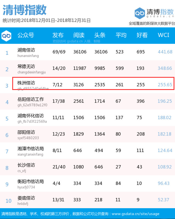 围观！湖南信访系统微信公众号12月榜单出炉，“株洲信访”位居市州第二