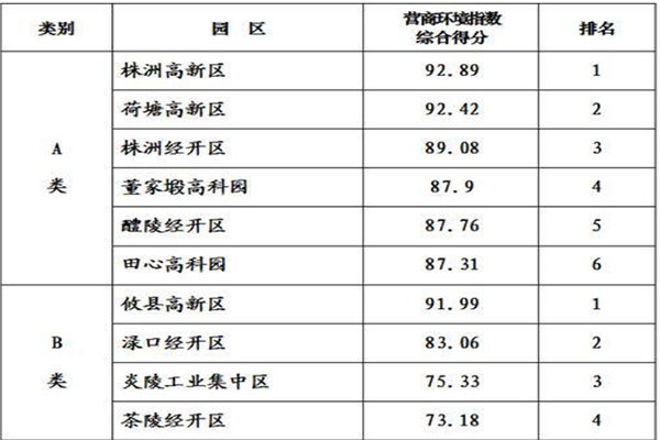 株洲市产业园区2018年下半年营商环境评价公布 攸县高新区得分位列B类首位